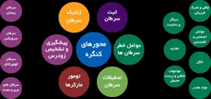 اولین کنگره بین المللی شبکه ملی تحقیقات سرطان